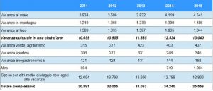 Fonte: elaborazione ONT su dati Banca d’Italia – Microdati 2015